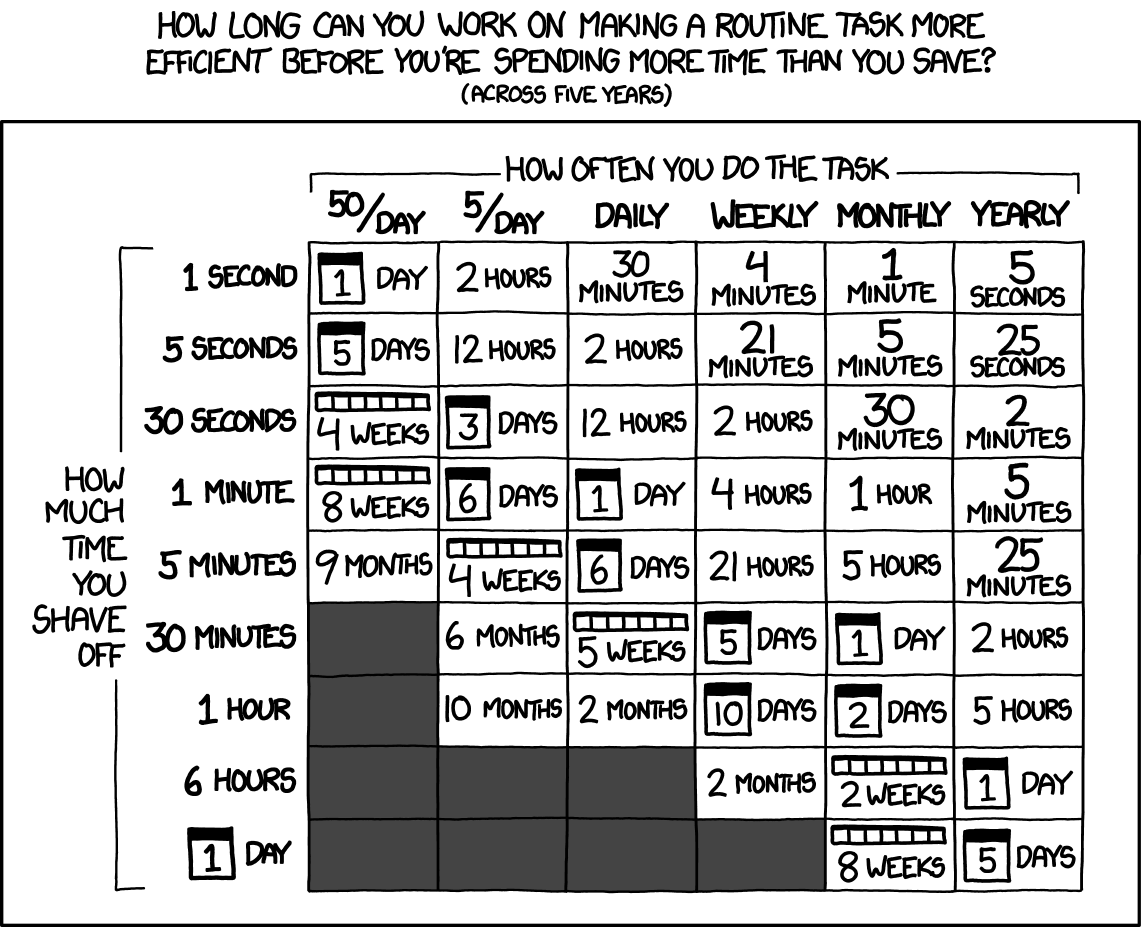 Is It Worth the Time? - XKCD